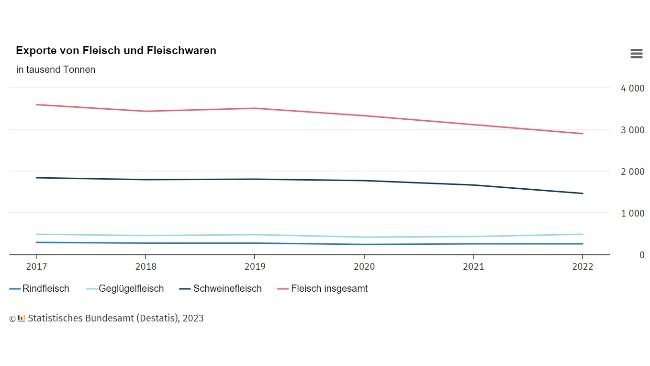 Exportations de viande et de produits carnés. Source de données : Destatis.