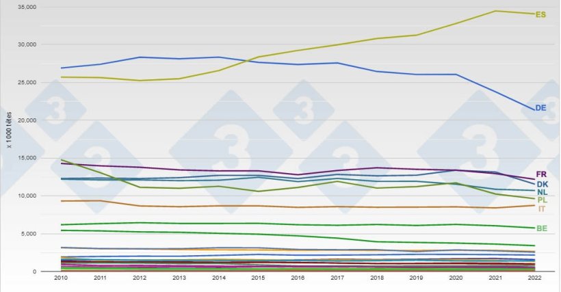&Eacute;volution de l'effectif porcin dans l'UE. Source : 333.
