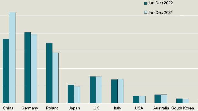 Principaux importateurs de viande de porc danoise. Source : Danish Agriculture & Food Council.