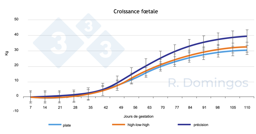 Figure 1 : Influence de diff&eacute;rentes strat&eacute;gies d'alimentation (alimentation plate, haute-faible-haute ou de pr&eacute;cision) pendant la gestation sur le d&eacute;veloppement de la croissance f&oelig;tale.
