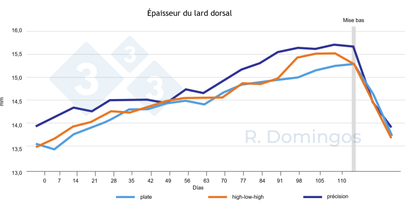 Figure 2 : Influence de la strat&eacute;gie d'alimentation (plate, high-low-high ou de pr&eacute;cision) sur la dynamique des d&eacute;p&ocirc;ts et de la mobilisation corporelle pendant la gestation et la lactation.

