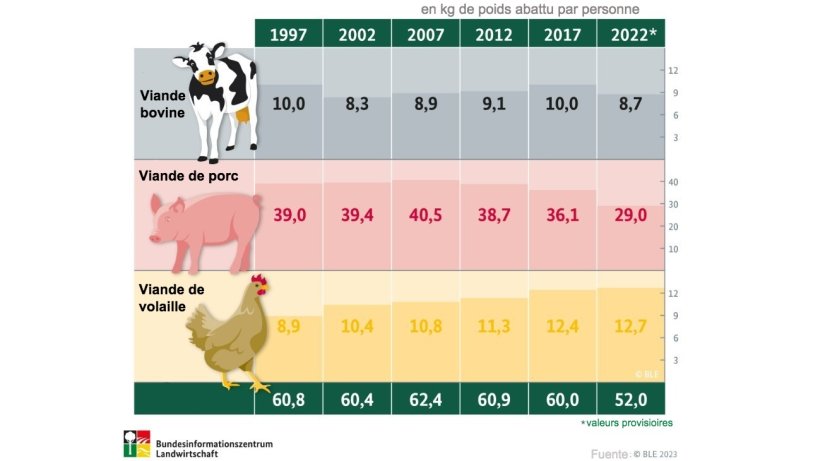 Quelle quantité de viande les Allemands mangent-ils par an ?