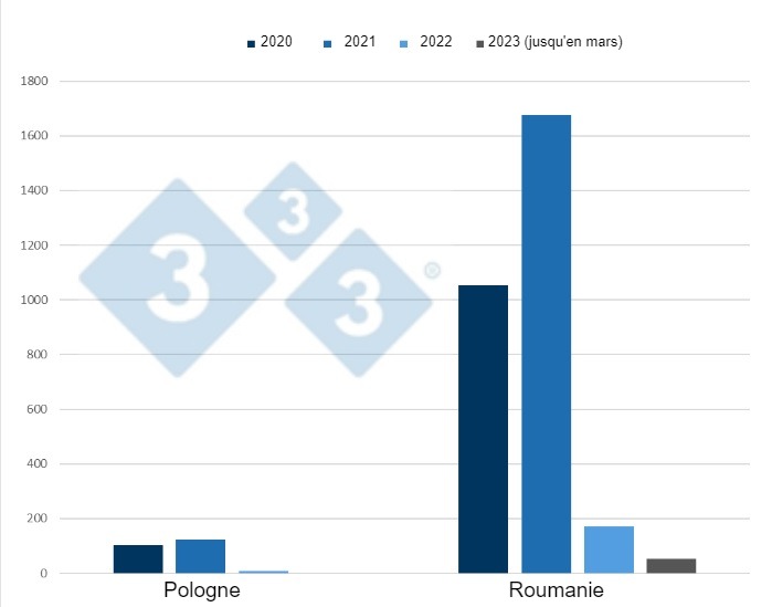 &Eacute;volution des foyers de PPA chez les porcs domestiques en Pologne et en Roumanie de 2020 &agrave; mars 2023
