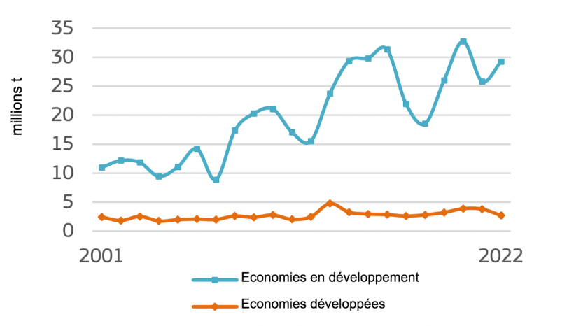 Exportations de blé de l'UE (millions de tonnes, année civile). Source : Commission européenne.