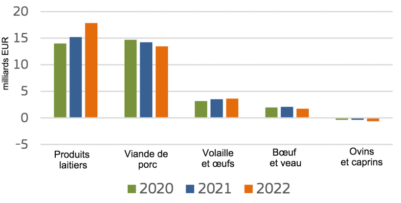 Exportations nettes de produits animaux de l'UE. Source : Commission europ&eacute;enne.
