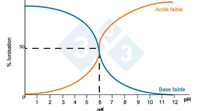 Figure 1 : Solubilité des composés.