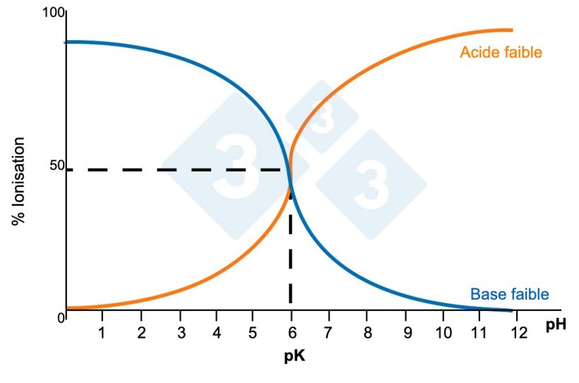 Figure 1 : Solubilité des composés.