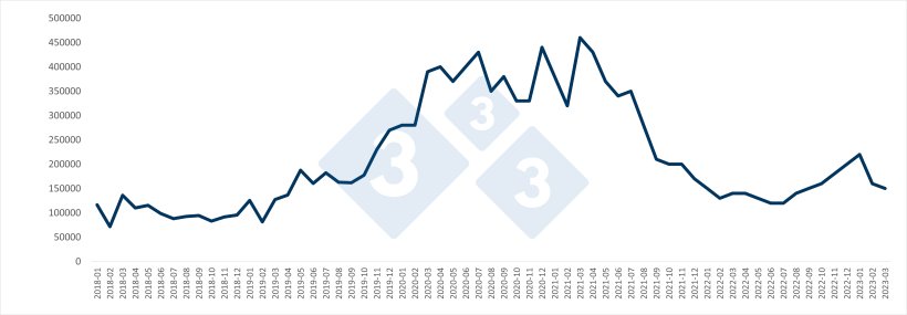 Importations chinoises mensuelles de porc (en tonnes). Source : 333 sur la base des données de l'Administration générale des douanes de Chine.