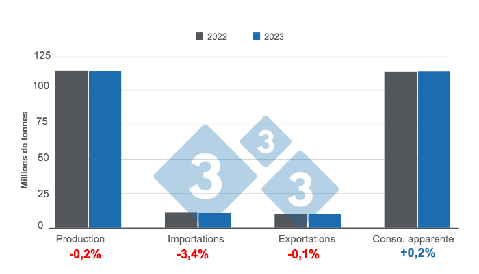 Figure 1 : Projections actualis&eacute;es des chiffres fondamentaux de l'&eacute;levage porcin dans le monde en 2023.&nbsp;Pr&eacute;par&eacute;e par le Service Economie et Intelligence des March&eacute;s &agrave; partir de donn&eacute;es du Minist&egrave;re de l'Agriculture des Etats-Unis (USDA).
