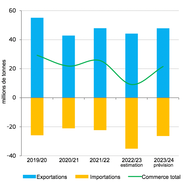 Commerce de céréales de l'UE. Source : DG Agriculture et Développement Rural, selon Eurostat. 