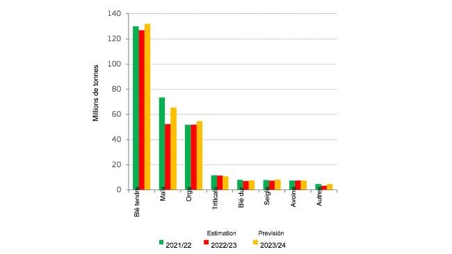Production de céréales de l'UE. Source : DG Agriculture et Développement Rural, selon Eurostat. 