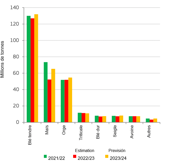 Production de céréales de l'UE. Source : DG Agriculture et Développement Rural, selon Eurostat. 