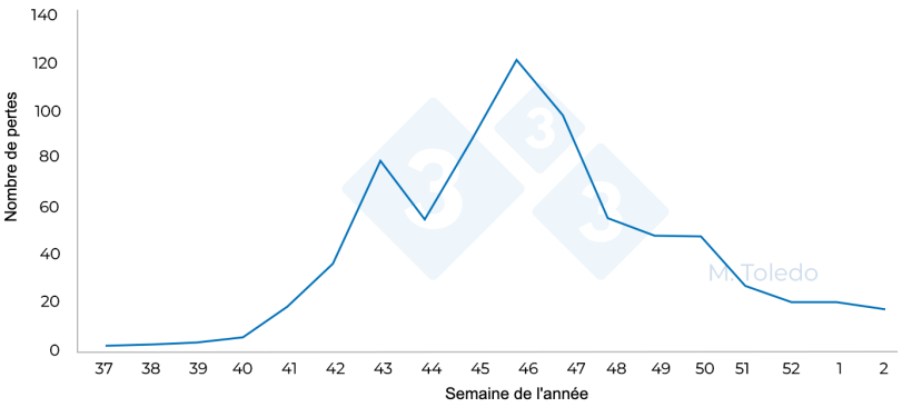 Figure 4 : Nombre de pertes dans l'ensemble des engraissements en fonction de la semaine de l'ann&eacute;e.
