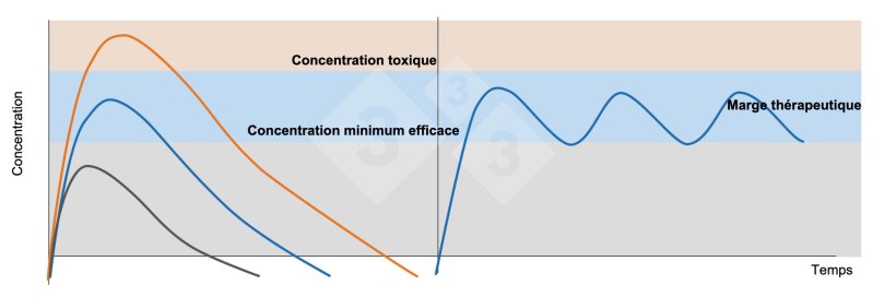 Figure 1 : Graphique de gauche : Concentrations plasmatiques apr&egrave;s administration d'une dose th&eacute;rapeutique (ligne bleue), d'une dose sous-th&eacute;rapeutique (ligne noire) et d'une dose toxique (ligne orange). Graphique de droite : administration de doses r&eacute;p&eacute;t&eacute;es d'un m&eacute;dicament avec un intervalle de temps qui emp&ecirc;che les concentrations plasmatiques de tomber en dessous de la concentration minimale efficace (ligne bleue).
