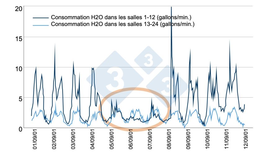 Figure 6 : Exemple de contr&ocirc;le efficace de la consommation d'eau. Source : Bird N. 2001 dicamUSA-Building Management Services, Fremont (NE).
