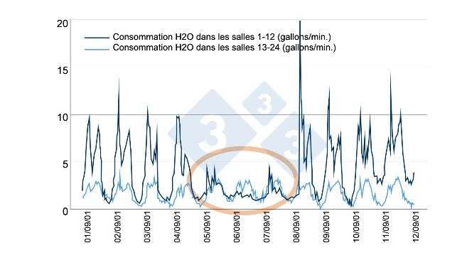 Figure 6 : Exemple de contr&ocirc;le efficace de la consommation d'eau. Source : Bird N. 2001 dicamUSA-Building Management Services, Fremont (NE).
