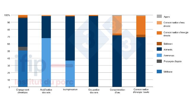 Etapes contribuant aux impacts du porc moyen d&rsquo;Agribalyse au portail de la ferme. Source : Ademe.