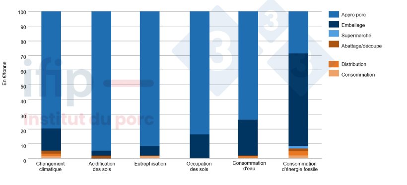 cPrincipales &eacute;tapes contribuant aux impacts de la c&ocirc;te de porc. Source : Ademe.