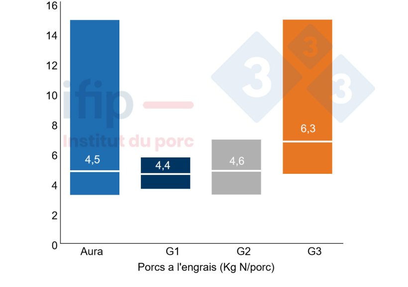 R&eacute;sultats pour l&rsquo;excr&eacute;tion N (Projet Auvergne Rh&ocirc;ne Alpes).