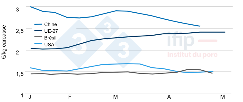 Prix du porc dans le monde (&euro;/kg) ; UE-27 : moyenne pond&eacute;r&eacute;e des 27 pays (Commission) - &Eacute;tats-Unis : Calcul Ifip d apr&egrave;s prix de march&eacute; dans l&rsquo;Iowa - Br&eacute;sil : Calcul Ifip d apr&egrave;s prix d&rsquo;int&eacute;gration Sindicarne - Chine : Calcul Ifip d apr&egrave;s prix du Minist&egrave;re de l&rsquo;Agriculture chinois
