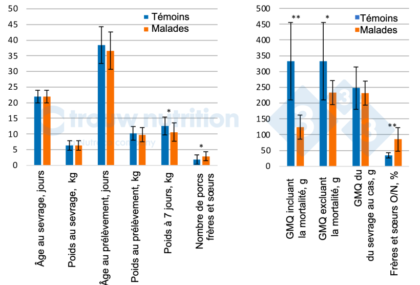 Figure 1. Performances des animaux et historique des portées entre les porcs malades présentant des signes neurologiques (n = 20) et les témoins (n = 28). PC = poids corporel). GMQ = Gain Moyen Quotidien entre les porcs malades et les porcs témoins : Nombre de frères et sœurs = représente le nombre de frères et sœurs dans l'ensemble des données. Les porcs ont été notés 0, 1, 2, 3, 4, 5... lorsqu'ils avaient respectivement 0, 1, 2, 3, 4 ou 5 frères et sœurs.