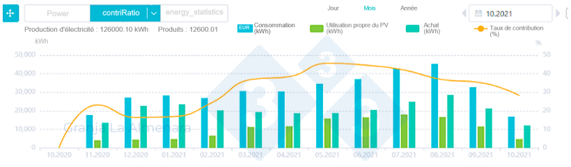Figure 1 : Evolution mensuelle de l'&eacute;nergie produite par les panneaux photovolta&iuml;ques et de l'&eacute;nergie consomm&eacute;e.
