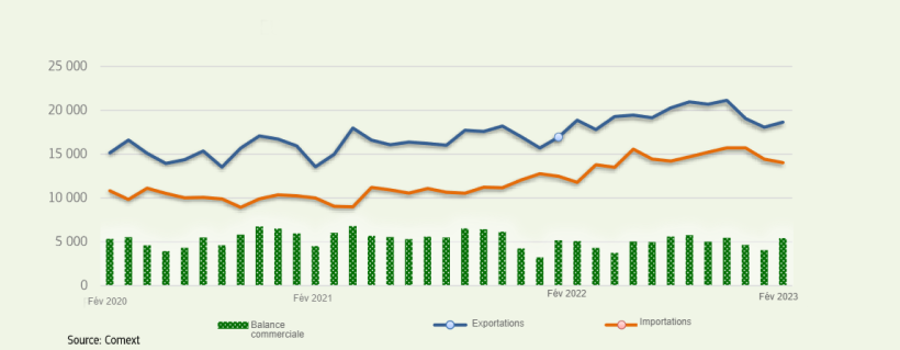 UE27 : Commerce de produits agroalimentaires (millions EUR).