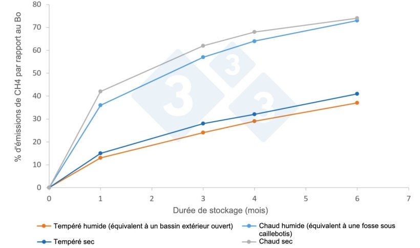 Figure. Facteurs d'émission moyens (%) de CH4 dans l'atmosphère en fonction du climat et de la durée de stockage, selon le manuel du GIEC 2019. Bo est le potentiel maximal d'émission, qui pour le lisier de porc est de 0,42 m3 CH4/kg SV dans des conditions normales de pression et de température (0 oC et 1 atm).