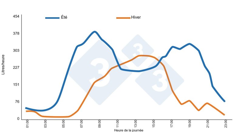 Graphique 3 : B&acirc;timent de post-sevrage (600 porcs de 88 &agrave; 95 kg). Tri automatique. Moyenne de 7 jours. Abreuvoirs &agrave; godets. Ventilation naturelle. Brumm M. (2006). Universit&eacute; du Nebraska, Nebraska Swine Report 2006, p. 10-13.
