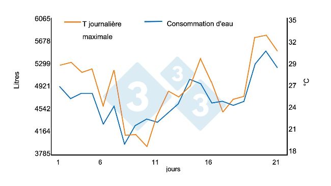 Graphique 1 : Relation entre les temp&eacute;ratures &eacute;lev&eacute;es et la consommation d'eau. Augmentation de 1,45 % pour chaque &ordm;C au-dessus de 21&ordm;C dans un b&acirc;timent d'engraissement (950 porcs sur une p&eacute;riode de 21 jours). Source : Bird N. 2001 dicamUSA-Building Management Services, Fremont (NE).
