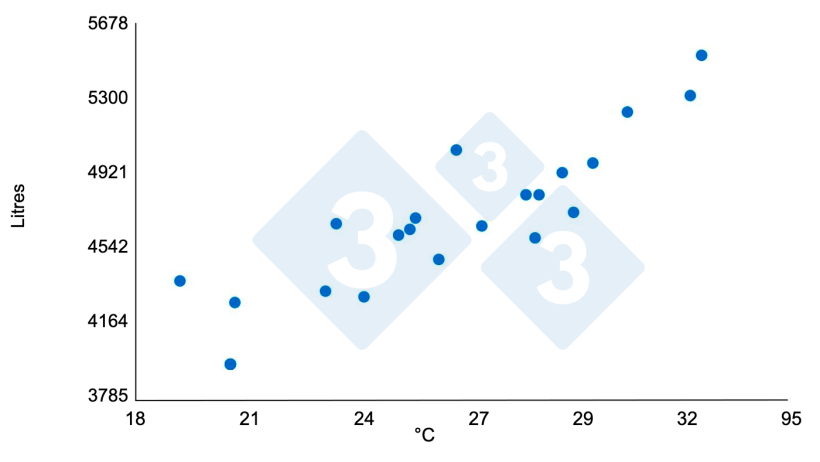 Graphique 2 : Relation entre les temp&eacute;ratures &eacute;lev&eacute;es et la consommation d'eau. Augmentation de 1,45 % pour chaque &ordm;C au-dessus de 21&ordm;C dans un b&acirc;timent d'engraissement (950 porcs sur une p&eacute;riode de 21 jours). Source : Bird N. 2001 dicamUSA-Building Management Services, Fremont (NE).
