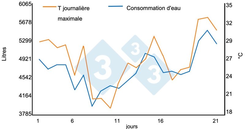 Graphique 1 : Relation entre les temp&eacute;ratures &eacute;lev&eacute;es et la consommation d'eau. Augmentation de 1,45 % pour chaque &ordm;C au-dessus de 21&ordm;C dans un b&acirc;timent d'engraissement (950 porcs sur une p&eacute;riode de 21 jours). Source : Bird N. 2001 dicamUSA-Building Management Services, Fremont (NE).
