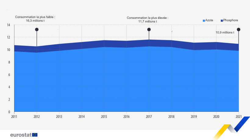 Consommation d'engrais minéraux dans l'agriculture (millions de tonnes, UE, 2011-2021). Note : Estimations pour 2020, incluant les données de Chypre et de Malte pour 2019. Estimations pour 2021, incluant les données de 2019 pour Chypre et Malte, ainsi que les données de 2020 pour la Grèce et la Pologne.