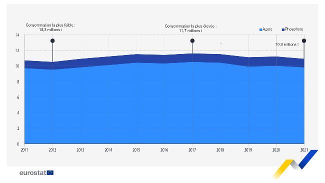 Consommation d'engrais minéraux dans l'agriculture (millions de tonnes, UE, 2011-2021). Note : Estimations pour 2020, incluant les données de Chypre et de Malte pour 2019. Estimations pour 2021, incluant les données de 2019 pour Chypre et Malte, ainsi que les données de 2020 pour la Grèce et la Pologne.