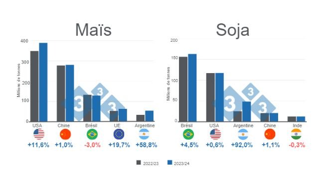 Projection pour les principaux producteurs mondiaux de maïs et de soja - saison 2023/24 par rapport à 2022/23. Préparé par le Service Economie et Intelligence des Marchés selon des données de FAS - USDA.