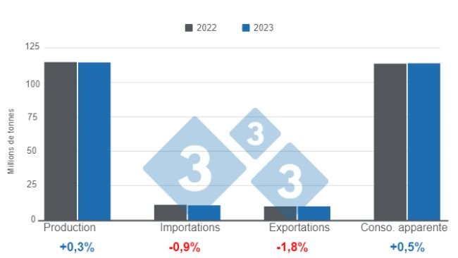 Figure 1 : Projections actualisées des fondamentaux de l'élevage porcin mondial en 2023. Préparé par le service "Economie et intelligence des marchés" à partir de données du ministère de l'Agriculture des États-Unis (USDA).