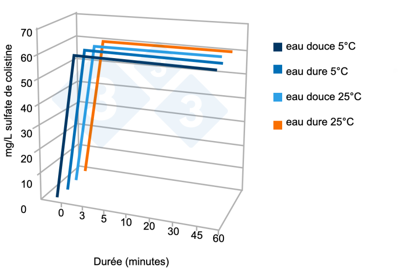 Figure 5 : Exemple de test de stabilit&eacute; d'un produit commercial dans de l'eau dure et de l'eau douce en fonction de la temp&eacute;rature. Source : Av : Av. Tecnol. Tech. VI(3):110-113.
