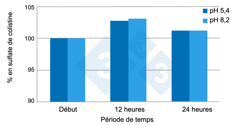 Figure 4 : Exemple de test de stabilit&eacute; d'un produit commercial dans de l'eau dure et de l'eau douce pendant 24 heures. Source : Av : Av. Tecnol. Tech. VI(3) : 110-113.
