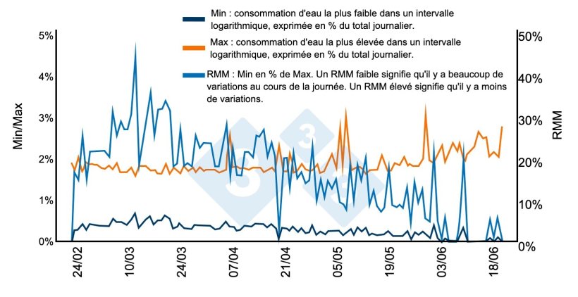 Figure 7 : Dans des circonstances normales, la consommation d'eau est concentrée sur quelques heures de la journée, alors que la nuit, elle devrait être presque nulle. Dans ce cas, l'excès de densité oblige certains porcs à boire la nuit. Lorsque les plus gros porcs partent à l'abattoir et que la densité commence à diminuer, le schéma se normalise. Source : Bird 2001 : Bird 2001.
