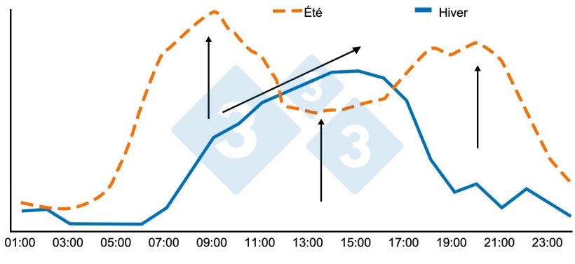 Figure 4 : Modes de consommation dans le bâtiment de sevrage-engraissement et poids entre 88 et 95 kg. Source : Brumm, M.C. 2006.