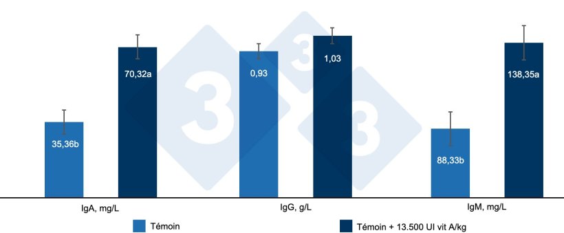 Figure 4. Effet de l'inclusion de 13500 UI de vitamine A/kg d'aliment sur les immunoglobulines s&eacute;riques chez les porcelets sevr&eacute;s. a, b : Des lettres diff&eacute;rentes indiquent des diff&eacute;rences statistiquement significatives (P < 0,05). Source : Hu et al : Hu et al. (2020).
