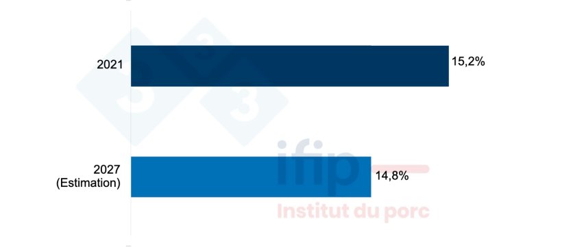 Aides directes de la PAC dans l&rsquo;EBE des sp&eacute;cialis&eacute;s en porc, en % (m&eacute;diane de l&rsquo;&eacute;chantillon).&nbsp;Source : IFIP d&rsquo;apr&egrave;s RICA 2021.
