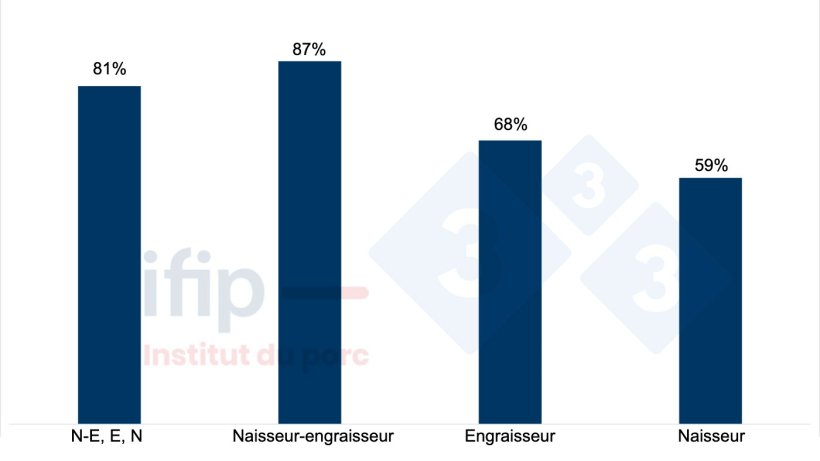 Exploitations sp&eacute;cialis&eacute;es porc qui b&eacute;n&eacute;ficient des aides directes de la PAC en 2021.&nbsp;Source : IFIP d&rsquo;apr&egrave;s les donn&eacute;es du RICA (r&eacute;seau d&rsquo;information comptable agricole) de 2021
