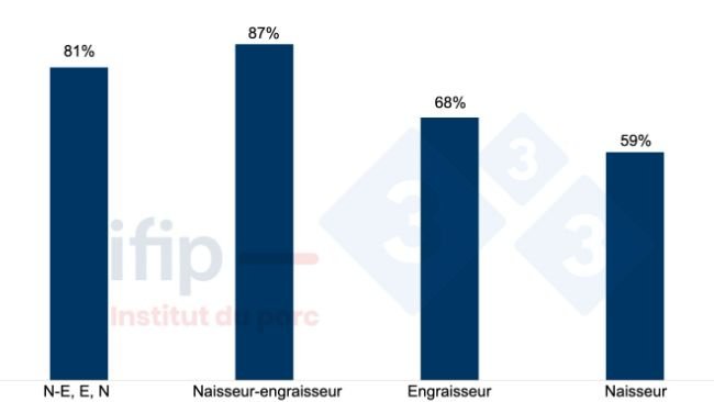 Exploitations spécialisées porc qui bénéficient des aides directes de la PAC en 2021. Source : IFIP d’après les données du RICA (réseau d’information comptable agricole) de 2021