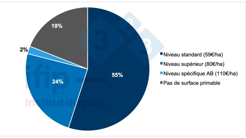 Proportion des exploitations d&eacute;tenant uniquement des porcs &agrave; acc&eacute;der &agrave; l&rsquo;&eacute;cor&eacute;gime.&nbsp;Source : IFIP d&rsquo;apr&egrave;s RICA 2021.
