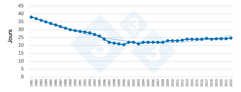 Figure 1 : Évolution de l'âge au sevrage en Espagne. Source : Grup de Gestió Porcina UdL.