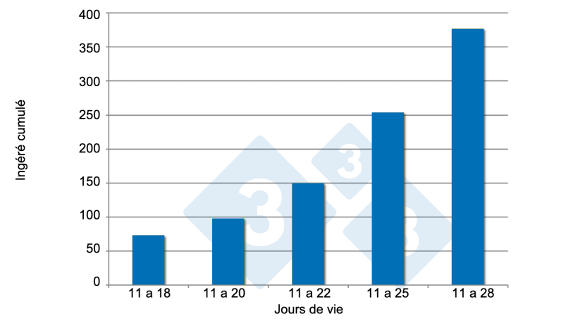 Figure 3 : Ingéré de pré-démarrage. Source : Brunix, et al. 2002.