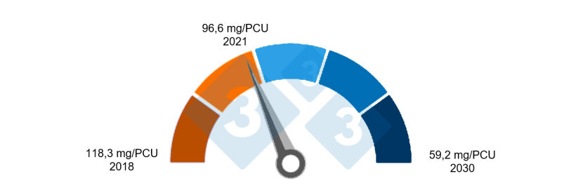 Figure 2 : Progrès actuels vers l'objectif de la stratégie "de la fourche à la fourchette" de l'UE visant à réduire de 50 % les ventes totales d'antimicrobiens pour les animaux d'élevage et d'aquaculture d'ici à 2030 dans les 27 États membres de l'UE. Source : 12e rapport ESVAC.