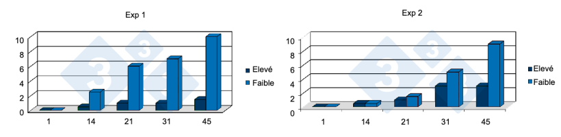 Figure 7 : Relation entre le faible gain de poids quotidien au cours de la première semaine suivant le sevrage et la mortalité dans deux élevages positifs au SDRP. Source : Lawrence, B. et al. 2006.