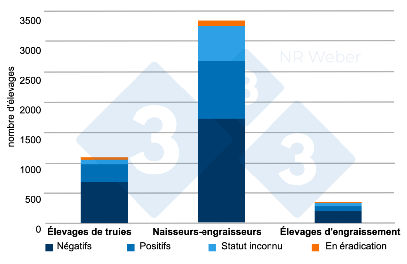 Figure 1 : R&eacute;partition des &eacute;levages par type de production et par statut s&eacute;rologique &agrave; l'&eacute;gard du SDRPv - mai 2023.
